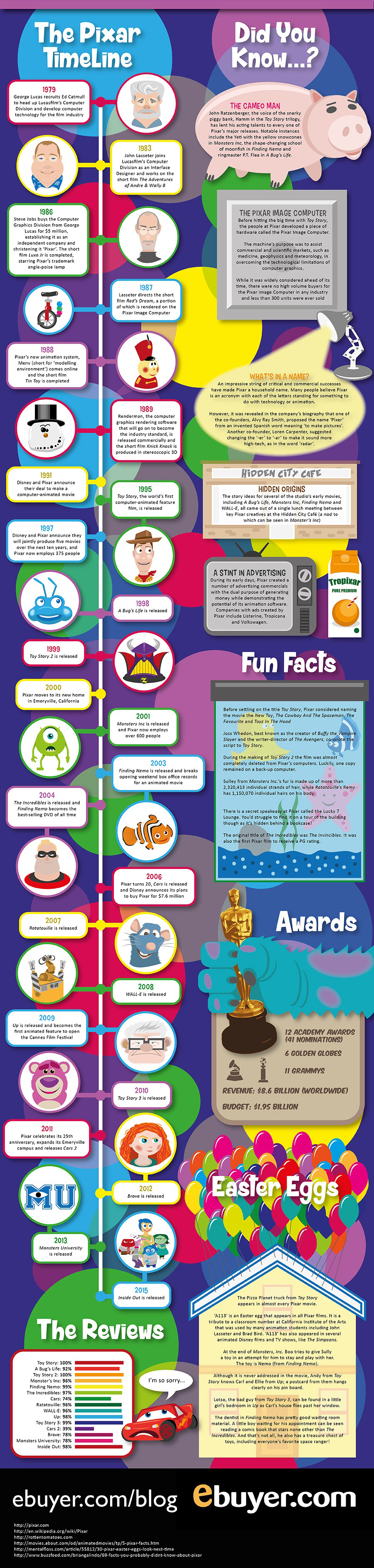 Pixar Infographic 1